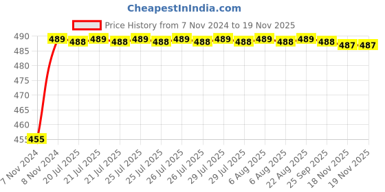 moglix.com Kozdiko 8W 8 LED Plastic Red &a; Blue Car Police Flasher Light for Fiat Punto Evo kozdiko Price History Graph from 7 Nov 2024 to 18 Nov 2025