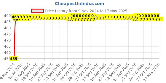 moglix.com Kozdiko 8W 8 LED Plastic Red &a; Blue Car Police Flasher Light for Honda Accord kozdiko Price History Graph from 9 Nov 2024 to 17 Nov 2025