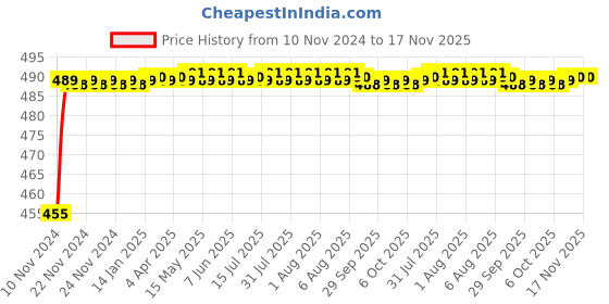 moglix.com Kozdiko 8W 8 LED Plastic Red &a; Blue Car Police Flasher Light for Honda City Ivtec (2010-2014) kozdiko Price History Graph from 10 Nov 2024 to 17 Nov 2025