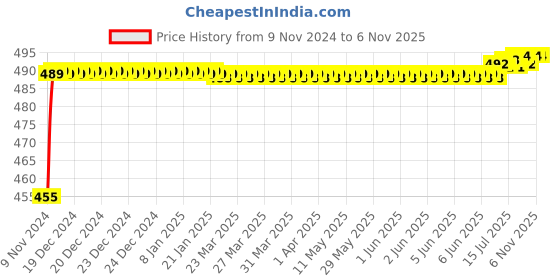 moglix.com Kozdiko 8W 8 LED Plastic Red &a; Blue Car Police Flasher Light for Honda CR-V kozdiko Price History Graph from 9 Nov 2024 to 6 Nov 2025