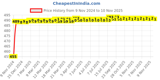 moglix.com Kozdiko 8W 8 LED Plastic Red &a; Blue Car Police Flasher Light for Honda Mobilio kozdiko Price History Graph from 9 Nov 2024 to 10 Nov 2025