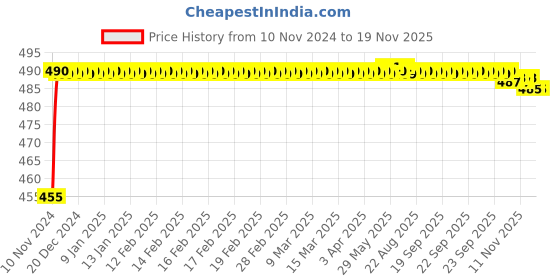 moglix.com Kozdiko 8W 8 LED Plastic Red &a; Blue Car Police Flasher Light for Hyundai Accent kozdiko Price History Graph from 10 Nov 2024 to 18 Nov 2025