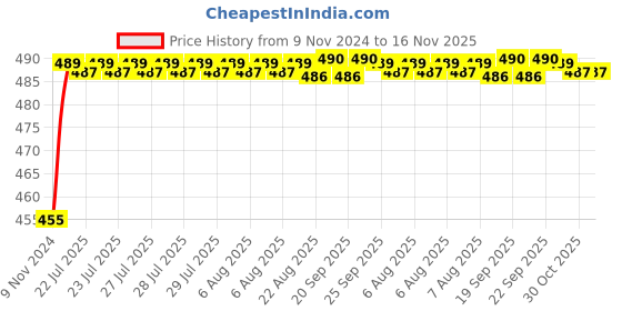 moglix.com Kozdiko 8W 8 LED Plastic Red &a; Blue Car Police Flasher Light for Hyundai Aura kozdiko Price History Graph from 9 Nov 2024 to 16 Nov 2025