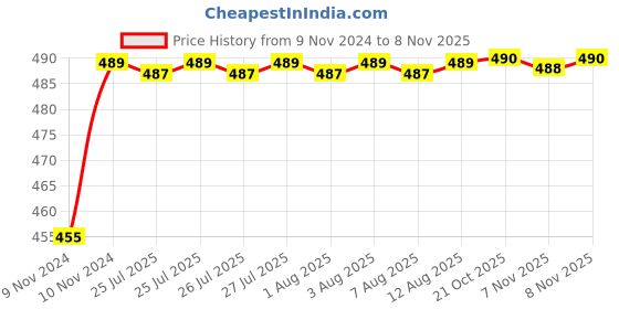 moglix.com Kozdiko 8W 8 LED Plastic Red &a; Blue Car Police Flasher Light for Hyundai Elantra kozdiko Price History Graph from 9 Nov 2024 to 7 Nov 2025