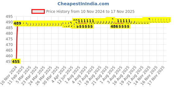 moglix.com Kozdiko 8W 8 LED Plastic Red &a; Blue Car Police Flasher Light for Hyundai Eon kozdiko Price History Graph from 10 Nov 2024 to 17 Nov 2025