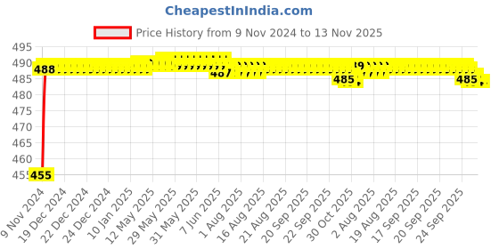 moglix.com Kozdiko 8W 8 LED Plastic Red &a; Blue Car Police Flasher Light for Hyundai Fluidic Verna 4s kozdiko Price History Graph from 9 Nov 2024 to 13 Nov 2025