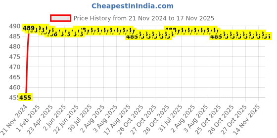 moglix.com Kozdiko 8W 8 LED Plastic Red &a; Blue Car Police Flasher Light for Hyundai Getz kozdiko Price History Graph from 21 Nov 2024 to 17 Nov 2025