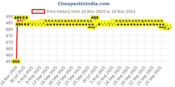 moglix.com Kozdiko 8W 8 LED Plastic Red &a; Blue Car Police Flasher Light for Hyundai Grand i10 kozdiko Price History Graph from 10 Nov 2024 to 18 Nov 2025
