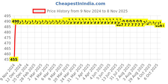 moglix.com Kozdiko 8W 8 LED Plastic Red &a; Blue Car Police Flasher Light for Hyundai Santafe kozdiko Price History Graph from 9 Nov 2024 to 7 Nov 2025