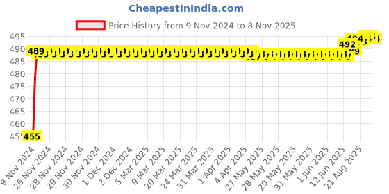 moglix.com Kozdiko 8W 8 LED Plastic Red &a; Blue Car Police Flasher Light for Hyundai Verna Fluidic kozdiko Price History Graph from 9 Nov 2024 to 7 Nov 2025