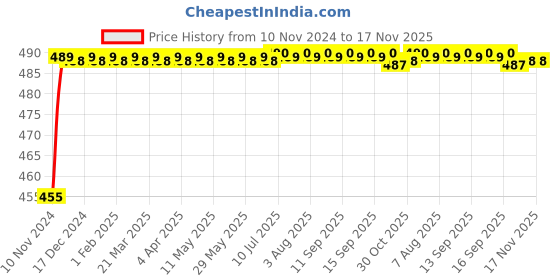 moglix.com Kozdiko 8W 8 LED Plastic Red &a; Blue Car Police Flasher Light for Hyundai Xcent kozdiko Price History Graph from 10 Nov 2024 to 17 Nov 2025
