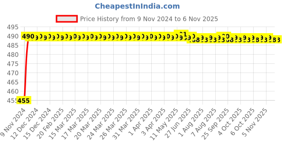 moglix.com Kozdiko 8W 8 LED Plastic Red &a; Blue Car Police Flasher Light for ICML Rhino kozdiko Price History Graph from 9 Nov 2024 to 5 Nov 2025