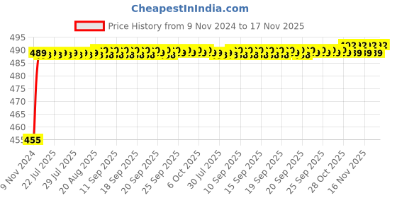 moglix.com Kozdiko 8W 8 LED Plastic Red &a; Blue Car Police Flasher Light for Jaguar XE kozdiko Price History Graph from 9 Nov 2024 to 17 Nov 2025