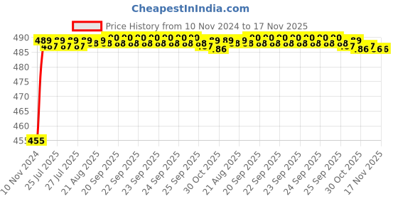 moglix.com Kozdiko 8W 8 LED Plastic Red &a; Blue Car Police Flasher Light for Jaguar XJ-Type kozdiko Price History Graph from 10 Nov 2024 to 16 Nov 2025