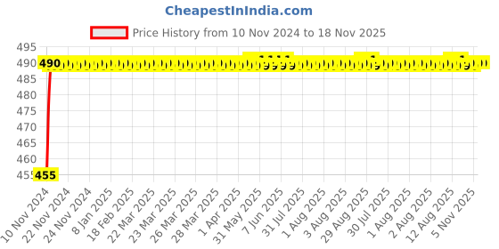 moglix.com Kozdiko 8W 8 LED Plastic Red &a; Blue Car Police Flasher Light for Kia Seltos kozdiko Price History Graph from 10 Nov 2024 to 17 Nov 2025