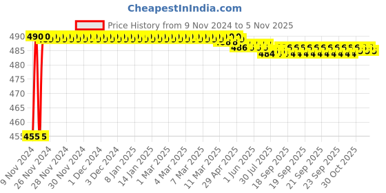 moglix.com Kozdiko 8W 8 LED Plastic Red &a; Blue Car Police Flasher Light for Mahindra Logan kozdiko Price History Graph from 9 Nov 2024 to 5 Nov 2025
