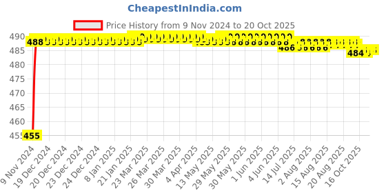 moglix.com Kozdiko 8W 8 LED Plastic Red &a; Blue Car Police Flasher Light for Mahindra NuvoSport kozdiko Price History Graph from 9 Nov 2024 to 20 Oct 2025