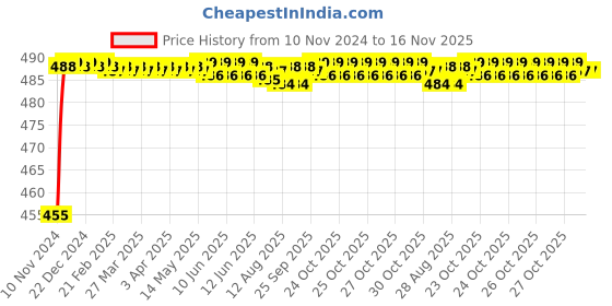 moglix.com Kozdiko 8W 8 LED Plastic Red &a; Blue Car Police Flasher Light for Mahindra Old Scorpio kozdiko Price History Graph from 10 Nov 2024 to 15 Nov 2025