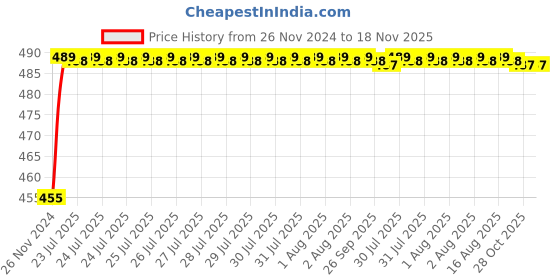 moglix.com Kozdiko 8W 8 LED Plastic Red &a; Blue Car Police Flasher Light for Mahindra Reva kozdiko Price History Graph from 26 Nov 2024 to 18 Nov 2025