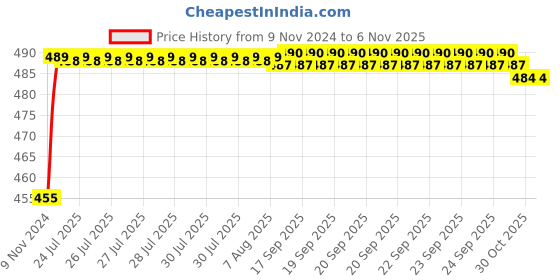 moglix.com Kozdiko 8W 8 LED Plastic Red &a; Blue Car Police Flasher Light for Mahindra Rexton kozdiko Price History Graph from 9 Nov 2024 to 6 Nov 2025