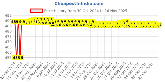moglix.com Kozdiko 8W 8 LED Plastic Red &a; Blue Car Police Flasher Light for Mahindra Scorpio kozdiko Price History Graph from 30 Oct 2024 to 15 Nov 2025