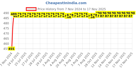 moglix.com Kozdiko 8W 8 LED Plastic Red &a; Blue Car Police Flasher Light for Mahindra Thar kozdiko Price History Graph from 7 Nov 2024 to 17 Nov 2025