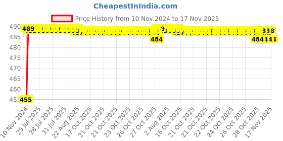 moglix.com Kozdiko 8W 8 LED Plastic Red &a; Blue Car Police Flasher Light for Mahindra TUV-300 kozdiko Price History Graph from 10 Nov 2024 to 17 Nov 2025