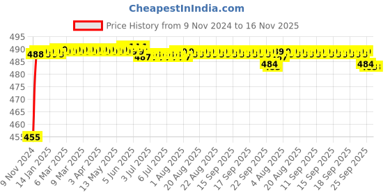 moglix.com Kozdiko 8W 8 LED Plastic Red &a; Blue Car Police Flasher Light for Mahindra XUV 500 kozdiko Price History Graph from 9 Nov 2024 to 16 Nov 2025