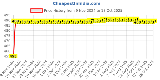 moglix.com Kozdiko 8W 8 LED Plastic Red &a; Blue Car Police Flasher Light for Mahindra Xylo kozdiko Price History Graph from 9 Nov 2024 to 18 Oct 2025