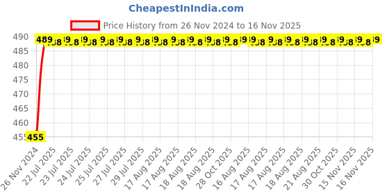 moglix.com Kozdiko 8W 8 LED Plastic Red &a; Blue Car Police Flasher Light for Maruti Suzuki A-Star kozdiko Price History Graph from 26 Nov 2024 to 16 Nov 2025