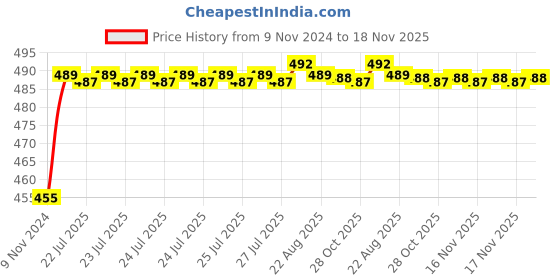 moglix.com Kozdiko 8W 8 LED Plastic Red &a; Blue Car Police Flasher Light for Maruti Suzuki Alto K10 kozdiko Price History Graph from 9 Nov 2024 to 17 Nov 2025