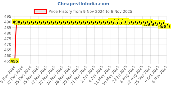 moglix.com Kozdiko 8W 8 LED Plastic Red &a; Blue Car Police Flasher Light for Maruti Suzuki Ciaz Facelift 2018-Present kozdiko Price History Graph from 9 Nov 2024 to 6 Nov 2025