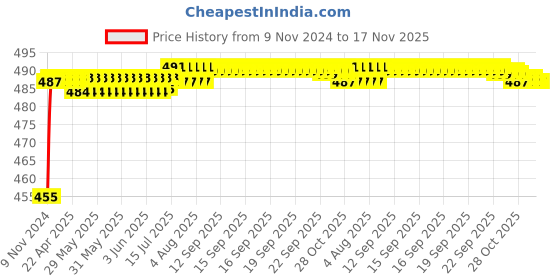 moglix.com Kozdiko 8W 8 LED Plastic Red &a; Blue Car Police Flasher Light for Maruti Suzuki Old Dzire kozdiko Price History Graph from 9 Nov 2024 to 17 Nov 2025