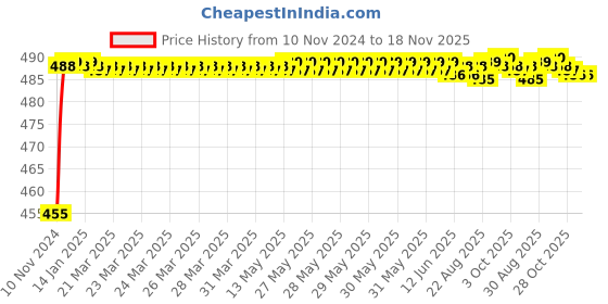 moglix.com Kozdiko 8W 8 LED Plastic Red &a; Blue Car Police Flasher Light for Maruti Suzuki Ritz kozdiko Price History Graph from 10 Nov 2024 to 17 Nov 2025