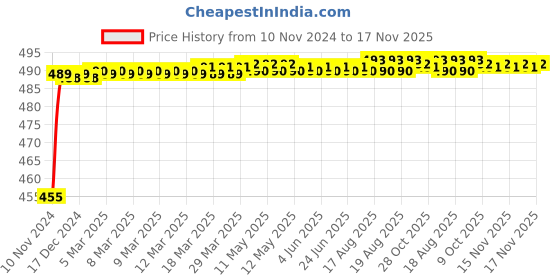moglix.com Kozdiko 8W 8 LED Plastic Red &a; Blue Car Police Flasher Light for Maruti Suzuki S-Presso kozdiko Price History Graph from 10 Nov 2024 to 17 Nov 2025
