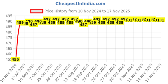 moglix.com Kozdiko 8W 8 LED Plastic Red &a; Blue Car Police Flasher Light for Maruti Suzuki Swift Dzire Type-2 (2011-2017) kozdiko Price History Graph from 10 Nov 2024 to 17 Nov 2025