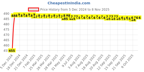 moglix.com Kozdiko 8W 8 LED Plastic Red &a; Blue Car Police Flasher Light for Maruti Suzuki Vitara Brezza kozdiko Price History Graph from 5 Dec 2024 to 7 Nov 2025