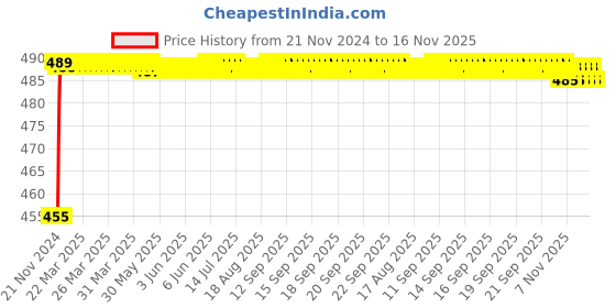 moglix.com Kozdiko 8W 8 LED Plastic Red &a; Blue Car Police Flasher Light for Maruti Suzuki Zen Estilo kozdiko Price History Graph from 21 Nov 2024 to 16 Nov 2025