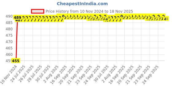 moglix.com Kozdiko 8W 8 LED Plastic Red &a; Blue Car Police Flasher Light for Mercedes Benz A-Class kozdiko Price History Graph from 10 Nov 2024 to 17 Nov 2025