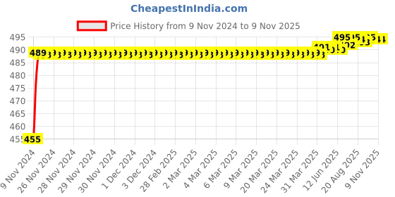 moglix.com Kozdiko 8W 8 LED Plastic Red &a; Blue Car Police Flasher Light for Mercedes Benz AMG GT kozdiko Price History Graph from 9 Nov 2024 to 9 Nov 2025