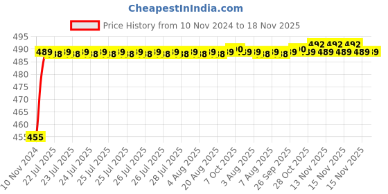 moglix.com Kozdiko 8W 8 LED Plastic Red &a; Blue Car Police Flasher Light for Mercedes Benz B-Class Electric kozdiko Price History Graph from 10 Nov 2024 to 17 Nov 2025