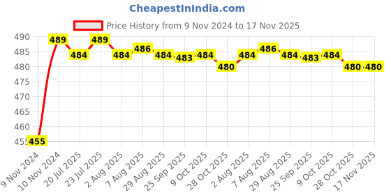 moglix.com Kozdiko 8W 8 LED Plastic Red &a; Blue Car Police Flasher Light for Mercedes Benz C-Class kozdiko Price History Graph from 9 Nov 2024 to 16 Nov 2025