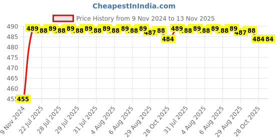 moglix.com Kozdiko 8W 8 LED Plastic Red &a; Blue Car Police Flasher Light for Mercedes Benz CLA-Class kozdiko Price History Graph from 9 Nov 2024 to 12 Nov 2025