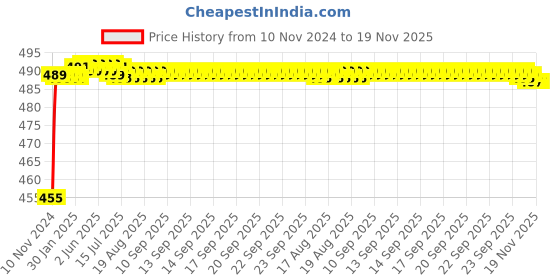 moglix.com Kozdiko 8W 8 LED Plastic Red &a; Blue Car Police Flasher Light for Mercedes Benz E-Class kozdiko Price History Graph from 10 Nov 2024 to 19 Nov 2025