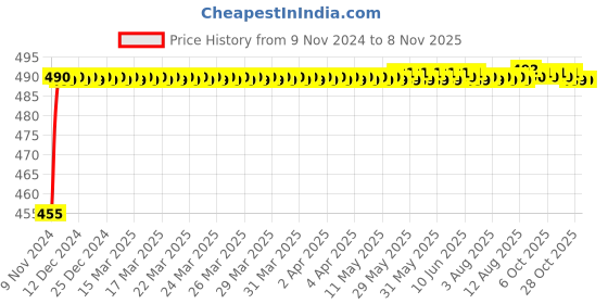 moglix.com Kozdiko 8W 8 LED Plastic Red &a; Blue Car Police Flasher Light for Mercedes Benz G-Class kozdiko Price History Graph from 9 Nov 2024 to 7 Nov 2025
