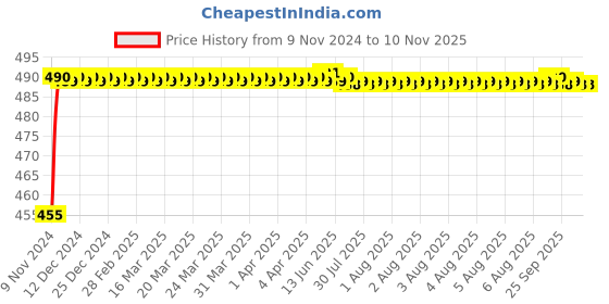 moglix.com Kozdiko 8W 8 LED Plastic Red &a; Blue Car Police Flasher Light for Mercedes Benz SLK-Class kozdiko Price History Graph from 9 Nov 2024 to 8 Nov 2025