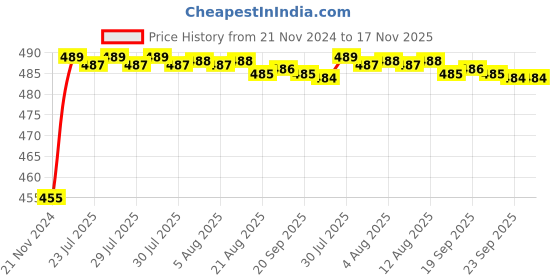 moglix.com Kozdiko 8W 8 LED Plastic Red &a; Blue Car Police Flasher Light for Nissan Micra kozdiko Price History Graph from 21 Nov 2024 to 17 Nov 2025