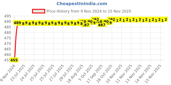 moglix.com Kozdiko 8W 8 LED Plastic Red &a; Blue Car Police Flasher Light for Nissan Qashqai kozdiko Price History Graph from 9 Nov 2024 to 15 Nov 2025