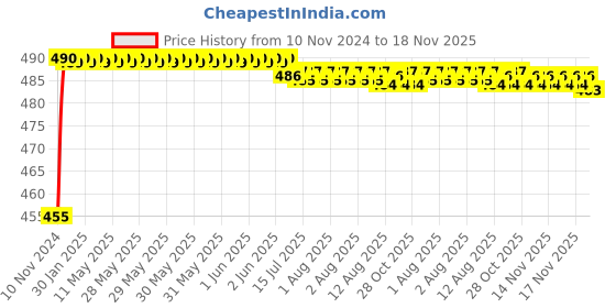 moglix.com Kozdiko 8W 8 LED Plastic Red &a; Blue Car Police Flasher Light for Nissan Sunny kozdiko Price History Graph from 10 Nov 2024 to 17 Nov 2025