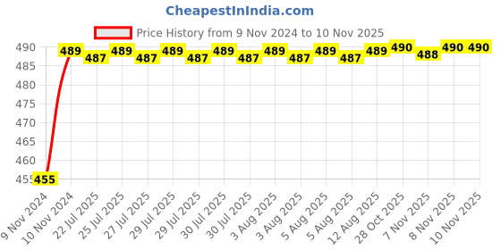 moglix.com Kozdiko 8W 8 LED Plastic Red &a; Blue Car Police Flasher Light for Opel Corsa kozdiko Price History Graph from 9 Nov 2024 to 10 Nov 2025